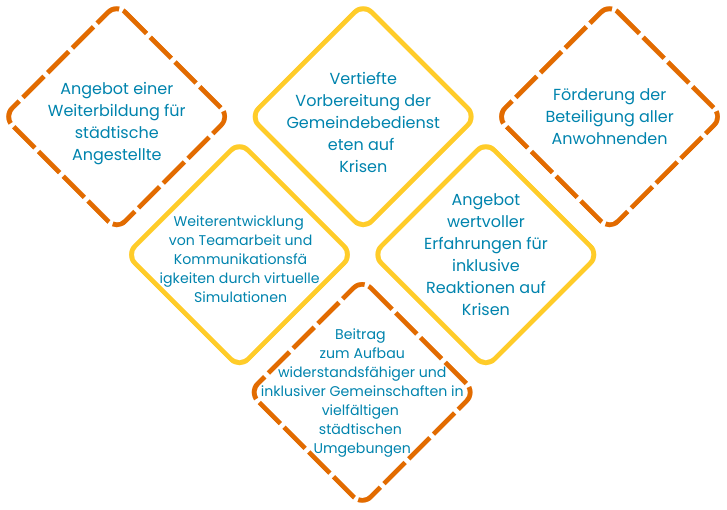 Objectives DE